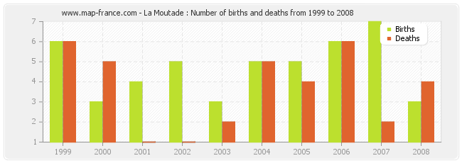 La Moutade : Number of births and deaths from 1999 to 2008